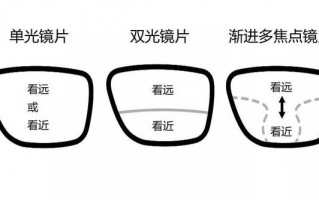 渐进多焦点镜片怎么样，渐进多焦点镜片怎么样？